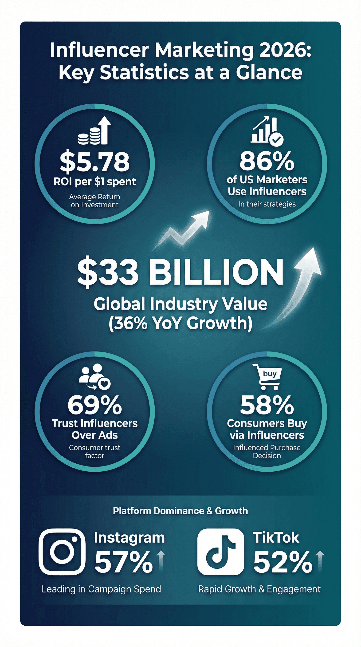 Influencer Marketing in 2026: Strategy, Structure, and Sustainable Growth